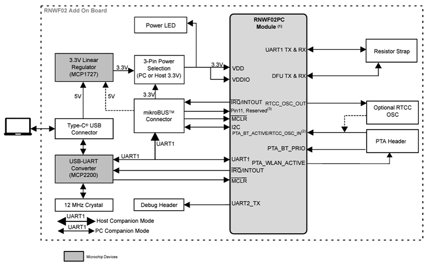 Block Diagram - Microchip Technology RNWF02 Add On Board